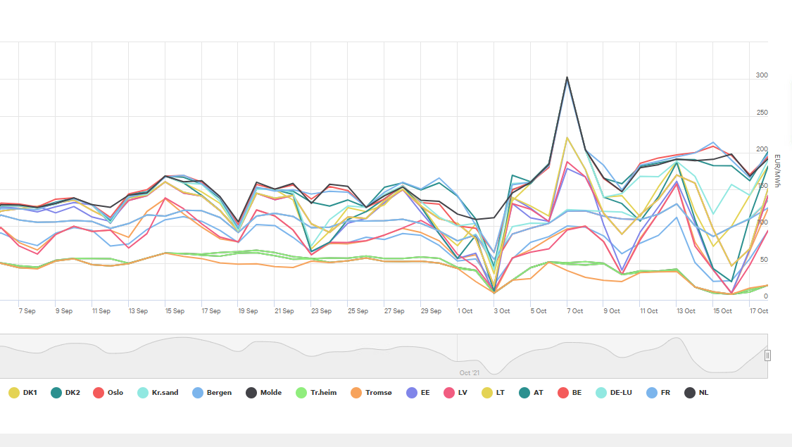 Graf for elpriser i Norderuropa på Nordpool september - oktober 2021