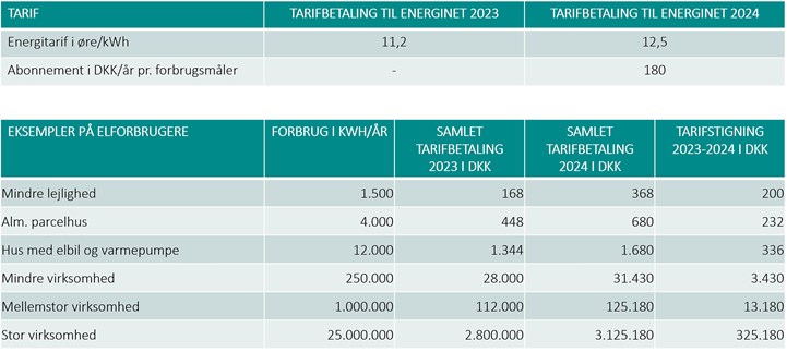 Tabel med prisændringer i forhold til tarifstigning fra Energinet, nov 2023