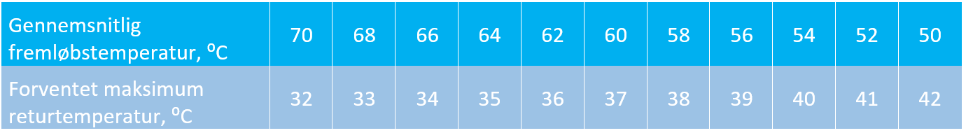 Afregningsmodel med motivationstarif for Energi Ikast - tabel med returtemperatur