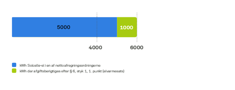 Eks 2 på reduceret elafgift v solceller 