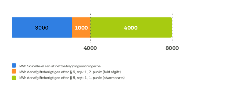 Eks på reduceret elafgift v solceller